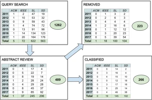 Figure 2: Conduction process and primary studies by year and library