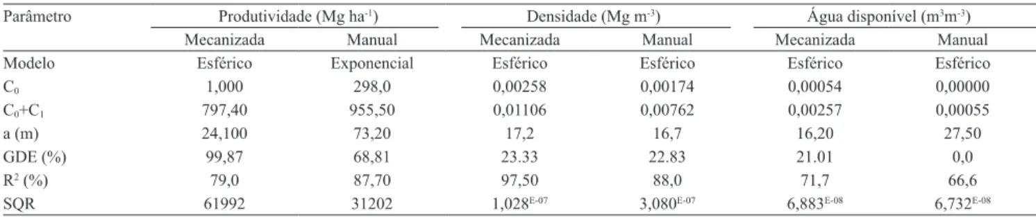 Tabela 3. Modelos e parâmetros, estimados dos semivariogramas experimentais para a produtividade da cultura de cana‑de‑