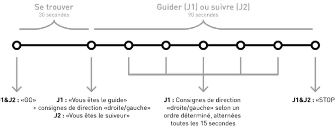 Figure 25 : représentation schématique du déroulé d ’une session, intégrant les tâches des  participants