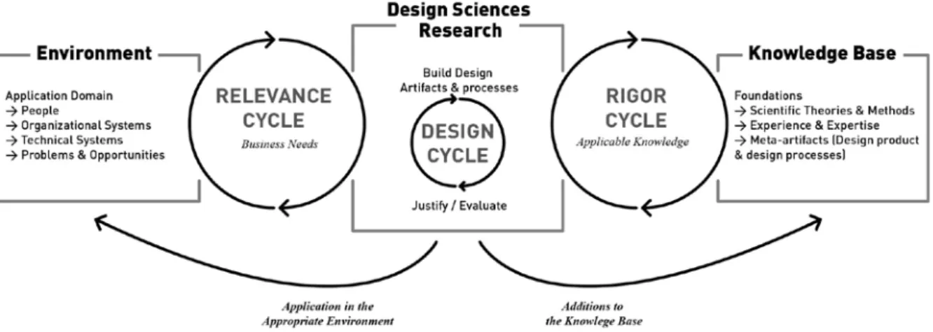 Figure 2 : Notre positionn ement : Cad re de recherche par le design  (Hevner  et  March 2003)  