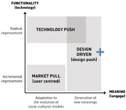 Figure 3 :  notre positionnement (en bleu) du conce pt de thèse par rapport a ux stratégies  d ’innovation définies par Verganti 