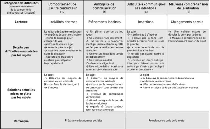 Tableau 2 : Classification des difficultés rencontrées par les sujets pendant leur session de  conduite 