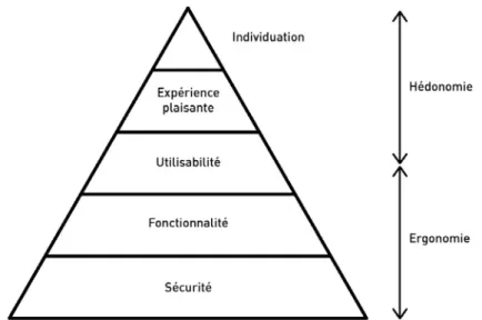 Figure 11 : Hiérarchie de s besoins hédonomiques et ergonomiques dérivés de la pyramide de  Maslow