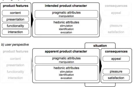 Figure 12 : Éléments clés  du modèle de l ’expérience utilisateur du point de vue du designer (a)  et de l ’utilisateur (b)