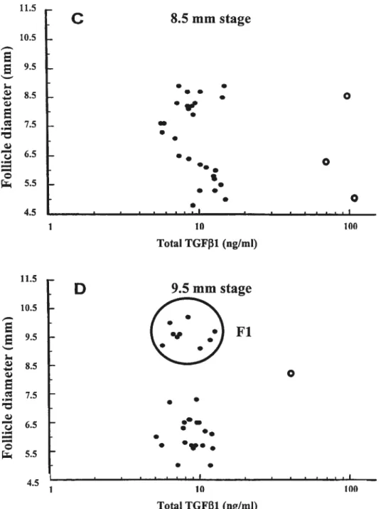 FIG. 3. Relationship between total YGF 1 in follicular fluid and follicle diameter ofthe first wave cohort follicles &gt; 5 mm aspirated when the largest follicle (Fi) had reached 6.5 (A), 7.5 (B), 8.5 (C) and 9.5 mm (D) stage of development