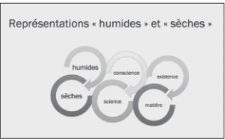 Fig. 1. Représentations sociales humides et sèches.