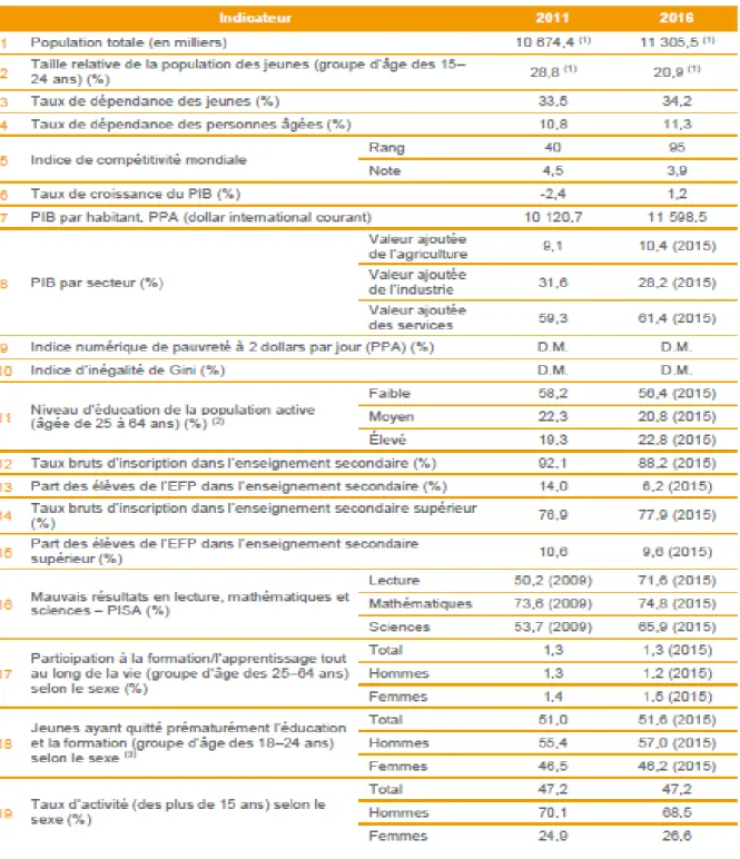 Tableau 6-1: Fiche signalétique sur les indicateurs socio-économiques et éducatifs de la Tunisie (ETF 11 , 2017) 