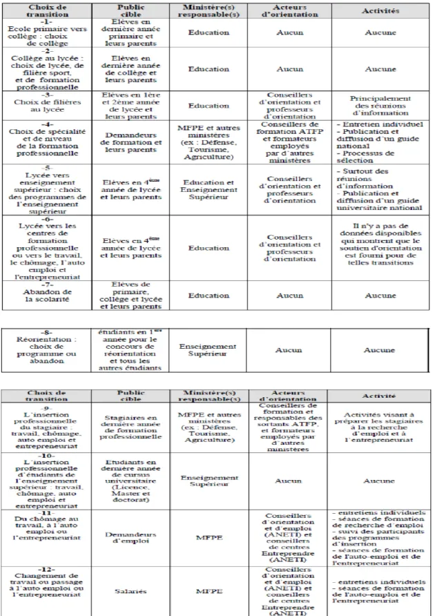 Tableau 7-1: Cartographie des acteurs opérant dans le conseil en information et orientation en Tunisie 