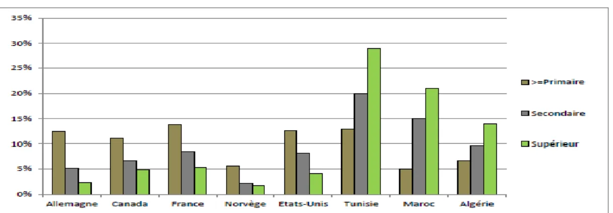 Figure 7.2: Comparaison du taux de chômage entre la Tunisie et d'autres pays en 2014 16