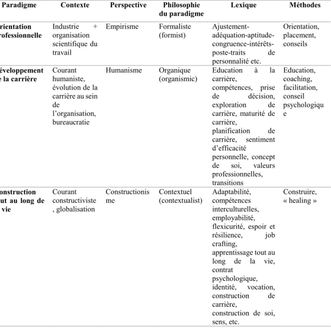 Tableau 1-1: Synthèse des trois paradigmes du conseil en orientation  Paradigme  Contexte  Perspective  Philosophie 