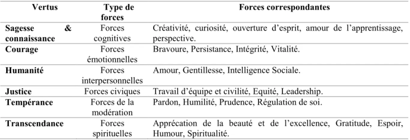 Tableau 3-2: Modèles des Valeurs En Action (VEA) (Peterson &amp; Seligman, 2004) 