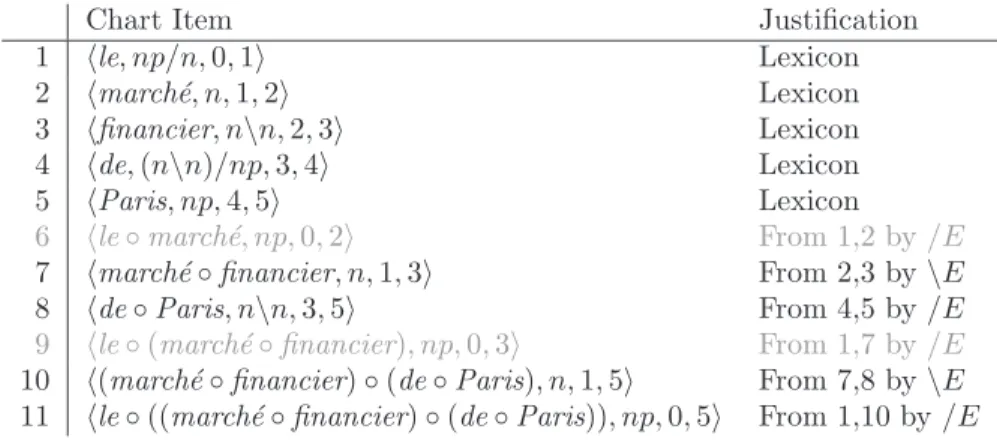 Figure 1: AB grammar chart rules