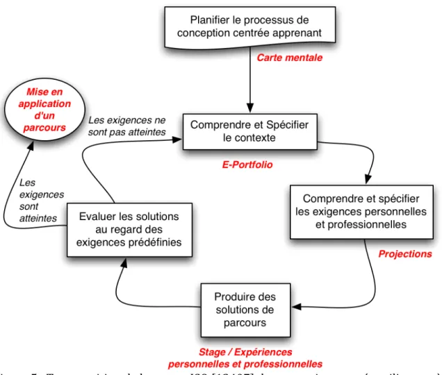 Figure 5 : Transposition de la norme ISO [13407] de conception centrée utilisateur à  une « méta‐conception » de l’apprenant.    Conclusion  D’un point de vue global et pour revenir sur les critères de Tricot et Plégat‐Soutjis  (03) énoncés plus haut, on p