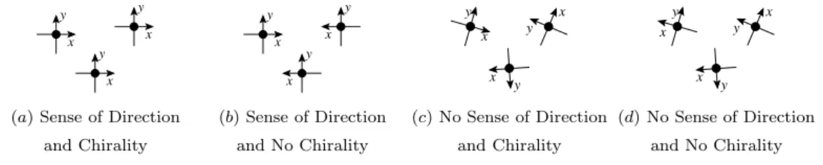 Figure 1: Four examples showing the relationship between Sense of Direction and Chirality
