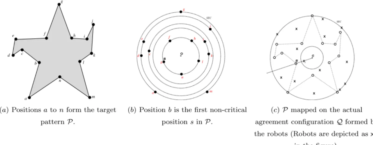 Figure 3: An example showing a pattern P mapped on an agreement configuration Q—Definition 20.