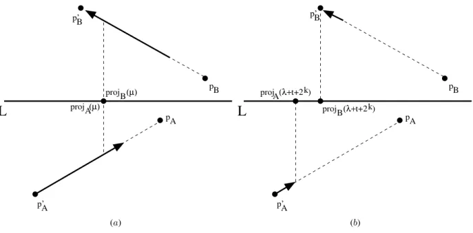 Figure 4: Examples of the two cases addressed at the end of the proof of Lemma 3.2. The figure (a) corresponds to the case where the projections of A and B are the same at some point during the negative move of A, while the figure (b) corresponds to the co