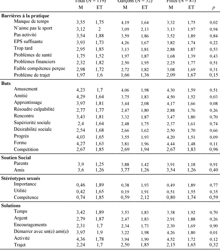 Tableau 2 : Statistiques Descriptives et Tests t en fonction du sexe 