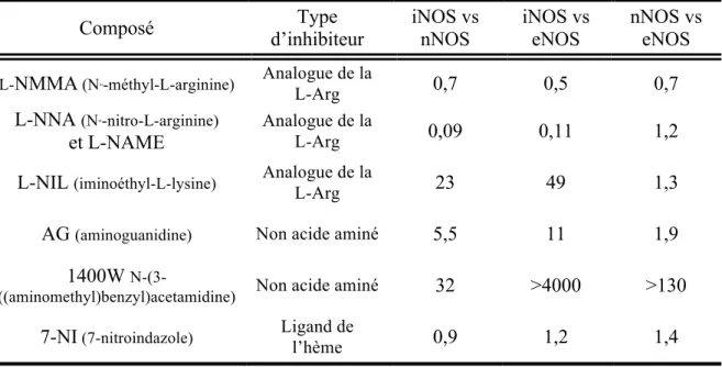 Tableau 2: Sélectivité relative des NOS.   Adapté [58].  Composé  Type  d’inhibiteur  iNOS vs nNOS  iNOS vs eNOS  nNOS vs eNOS 