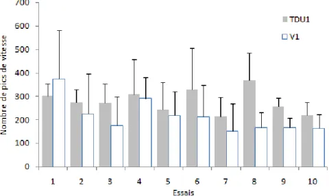 Fig. 37.  Nombre de pics de vitesse moyen du mouvement en fonction de la condition de  guidage (TDU1 vs