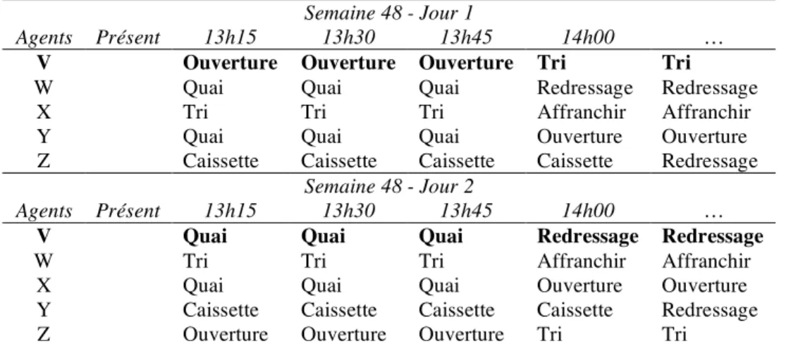 Tableau 3 : Outil de gestion de planning et des rotations au poste de travail 