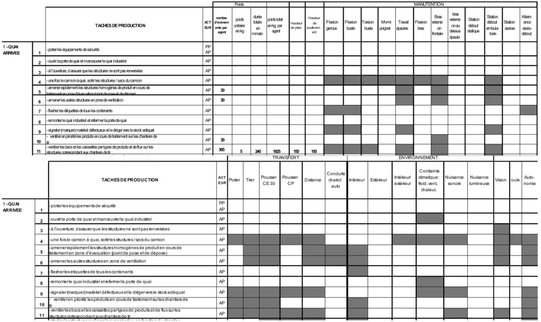 Tableau 1 : Matrice d'observation et d'analyse de l'activité de travail 