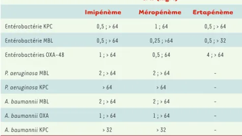 Tableau I. Variabilité de la résistance aux carbapénèmes des souches cliniques de bacilles à Gram  négatif exprimant une carbapénèmase acquise