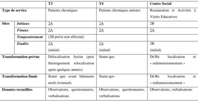 Tableau 1c : synthèse des transformations et du recueil à l’EPSM2 (le site principal de l’EPSM est 2A) 