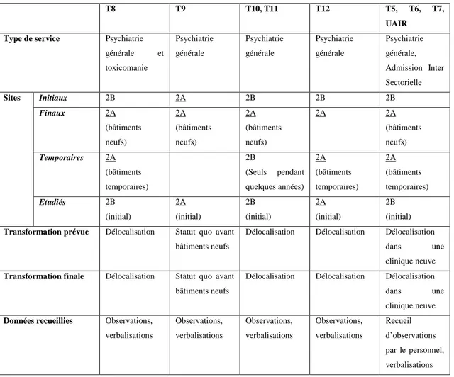 Tableau 1d : synthèse des transformations et du recueil à l’EPSM2 (suite) (le site principal de l’EPSM est 2A) 