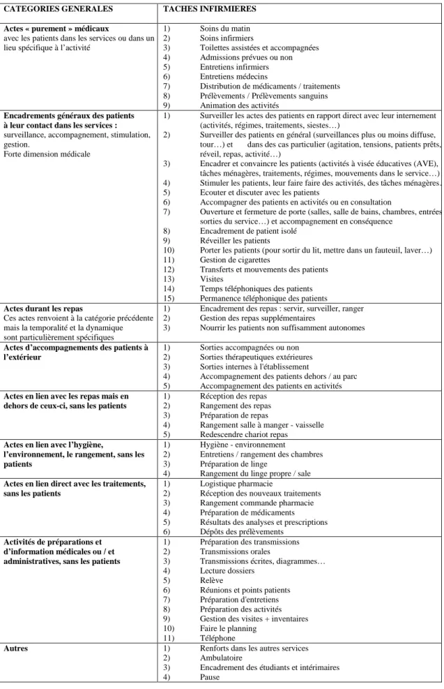 Tableau 2 : répertoire des tâches soignantes dans le secteur psychiatrique 