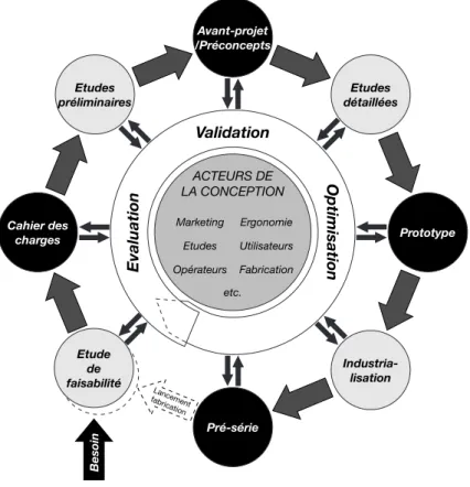 Figure 10 : Illustration simplifiée du processus de développement et de conception  de produits  Ce processus se veut coopératif et rétroactif  Sur cette figure, le cycle  de vie du produit se termine volontairement au niveau de la phase de « production  d