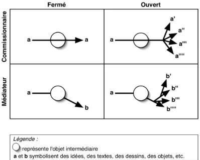 Figure  13 :  Schématisation  des  objets  intermédiaires  dans  les  interactions  de  conception (d’après Jeantet et al., 1996) 