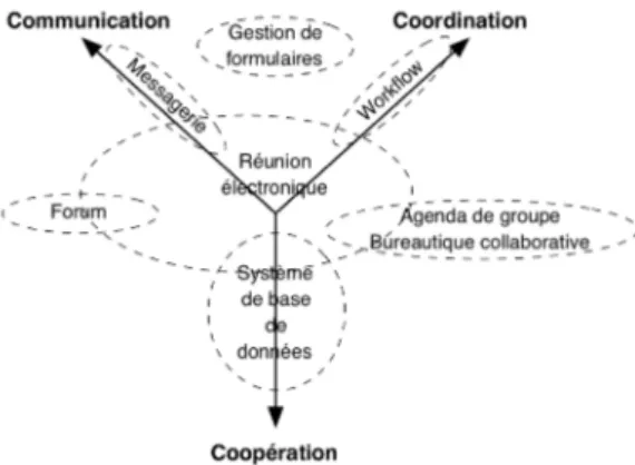 Figure 18 : Typologie des outils de collecticiels par rapport aux activités collectives  (adapté de Favier, 1998a) 
