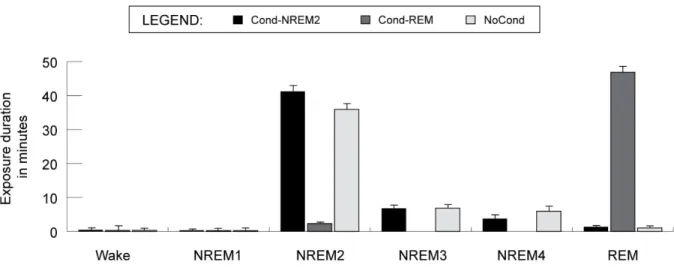 Figure S2. Duration of exposure to the olfactory stimulus during sleep stages. 