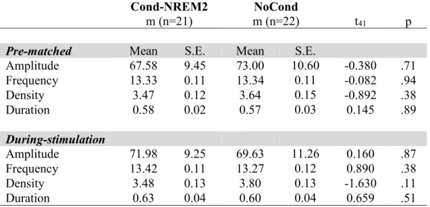 Table S3. Spindles characteristics for each sleep period during NREM2 at Pz. 
