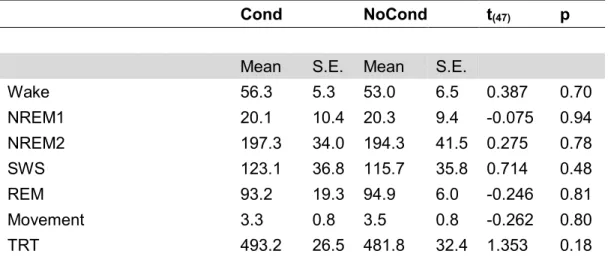 Table 1. Sleep architecture. 