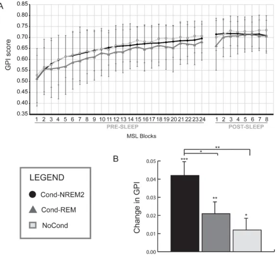 Figure 2. Behavioral results.  