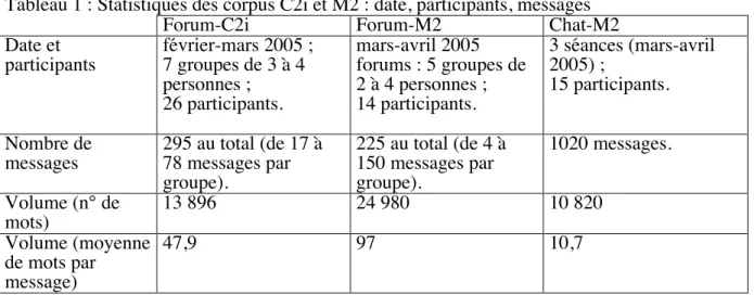 Tableau 1   : Statistiques des corpus C2i et M2   : date, participants, messages