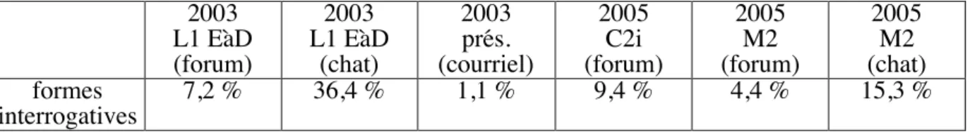 Tableau 2   : Taux en (%) des formes interrogatives présentes dans les messages (chats, forums, courriels), entre 2003 et 2005