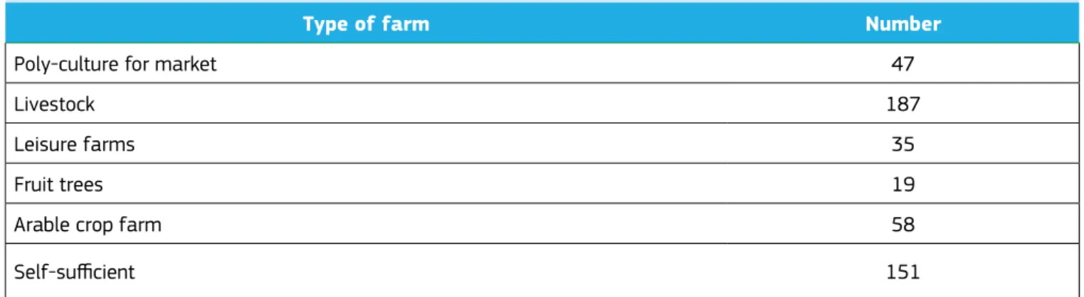 Table 16: Types of farms and their number identified in the region of Elbasan