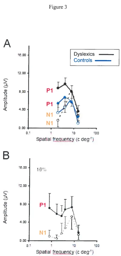 Figure 3 61 Dyslexics Controls PI PI NIA&gt;Q)-DD4-,D-E B &gt; Q) V D 4-,  D-E 0,1 1 13 100