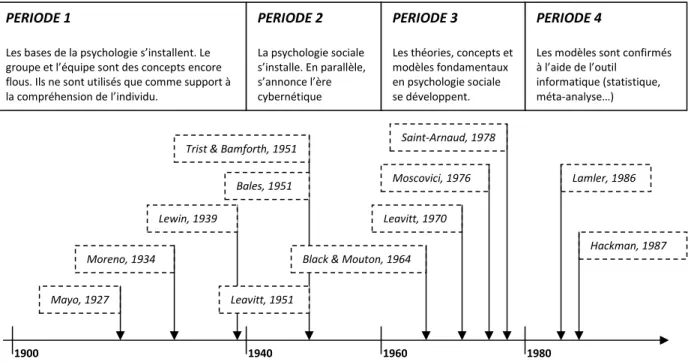 Figure 2 – Chronologie de l'Histoire de la Psychologie : périodes et expériences historiques sur les groupes