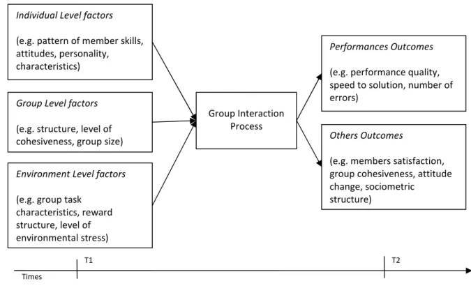 Figure 3 – Structure en intrant-processus-extrant pour l’analyse des comportements et des performances des  groupes (Adapté de J
