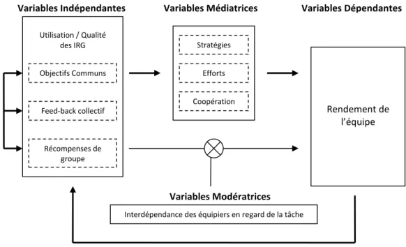 Figure 4 – Représentation schématique du modèle théorique concernant les Interventions régulatrices groupales  (IRG) et le rendement des équipes de travail (Aubé &amp; al, 2006)