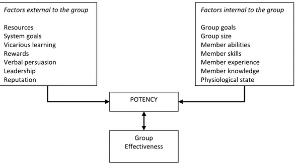 Figure 6 – Modèle conceptuel de la croyance partagée en l’efficacité groupale (Guzzo &amp; al, 1993)
