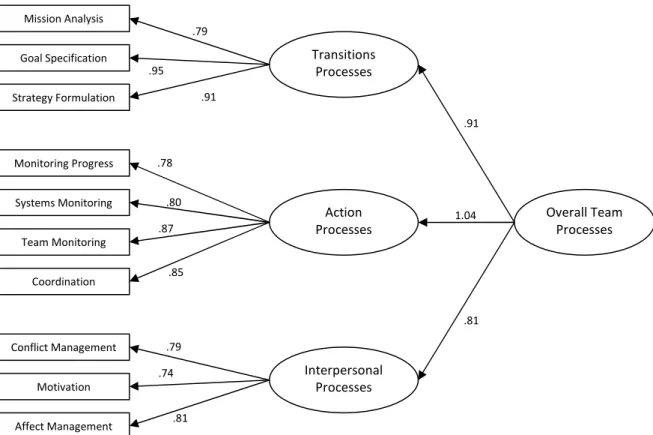 Figure 8 – Modèle de processus de collaboration  sur 3 niveaux hiérarchiques (Lepine &amp; al, 2008)