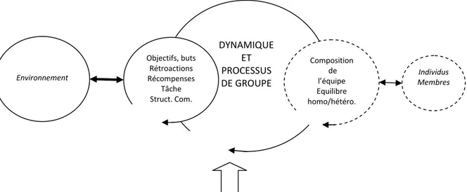 Figure 12 – Démarche de construction du savoir sur le système « équipe ». 