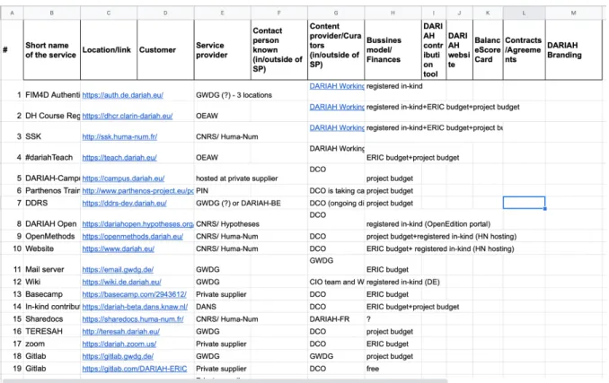 Figure 2: Snapshot of the DARIAH services google sheet 