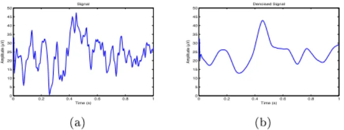 Figure 3: (a) P300 response on CZ ; (b) Denoised signal using order 3 coiets at level 4 with the complete hysteresis thresholding.