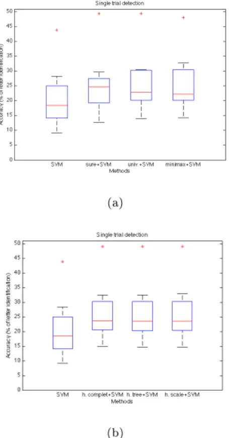 Figure 4: Letter accuracy Box-plots using a) classical thresholds b) hysteresis minimax thresholds for Wavelet denoising for P300 single-trial detection