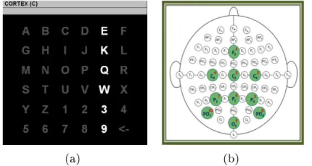 Figure 1: (a) A 6x6 P300 speller; (b) The 10 recorded EEG channels